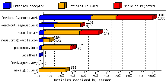 Articles received by server