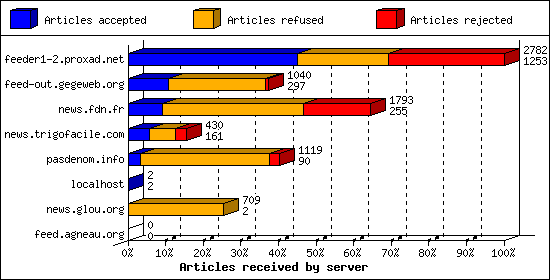 Articles received by server