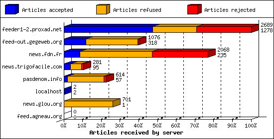 Articles received by server