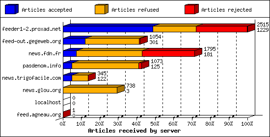 Articles received by server