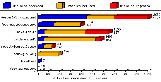 Articles received by server