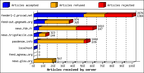 Articles received by server