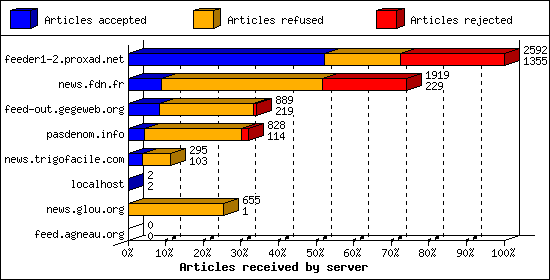 Articles received by server