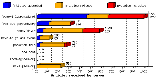 Articles received by server