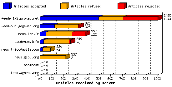 Articles received by server