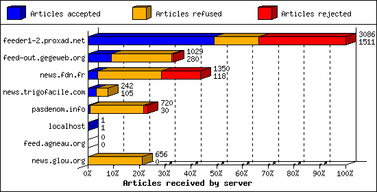 Articles received by server