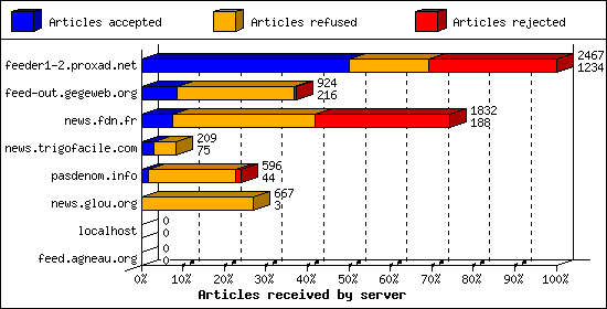Articles received by server