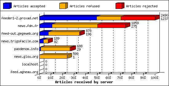 Articles received by server