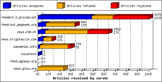 Articles received by server