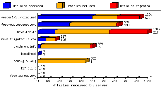Articles received by server