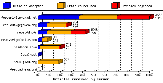 Articles received by server