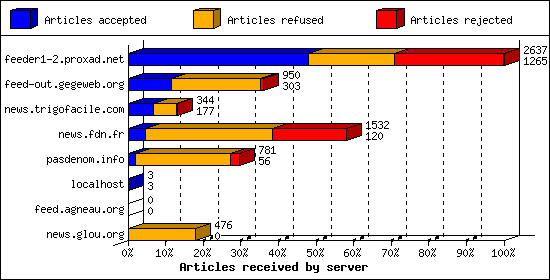Articles received by server