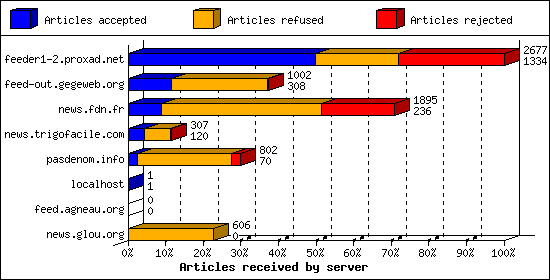 Articles received by server