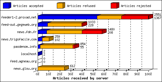Articles received by server