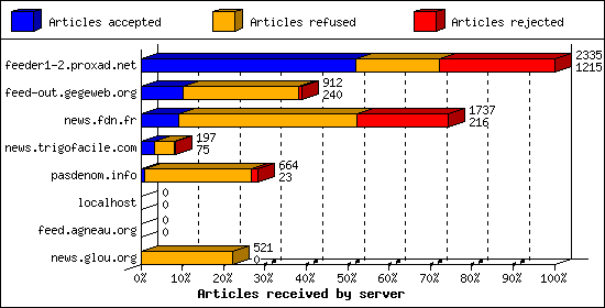 Articles received by server