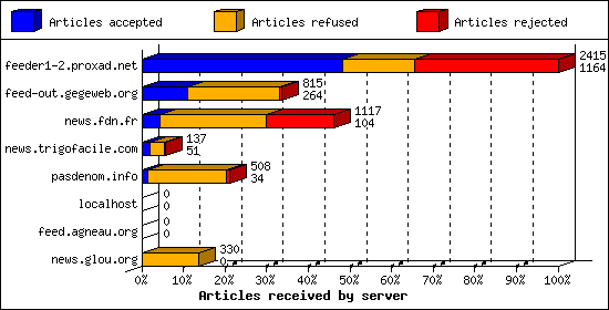 Articles received by server
