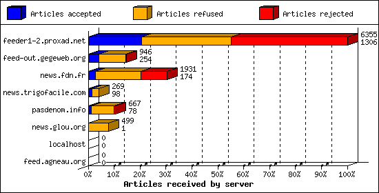 Articles received by server
