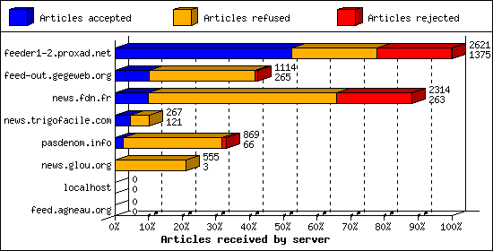 Articles received by server