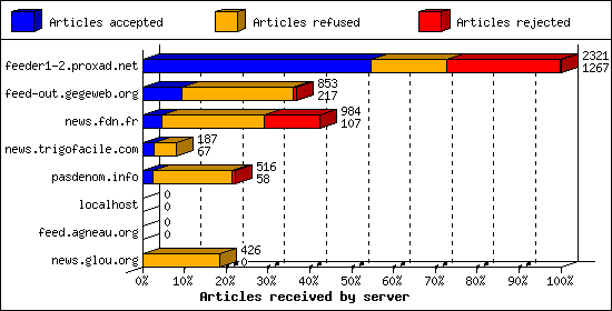 Articles received by server