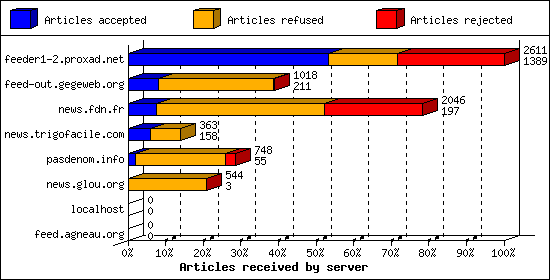 Articles received by server