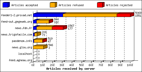 Articles received by server
