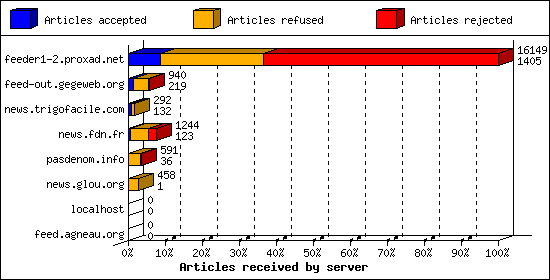 Articles received by server