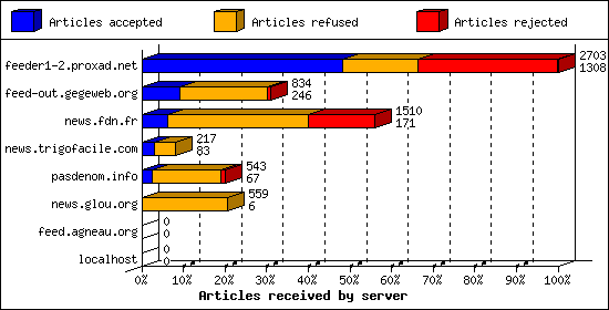 Articles received by server