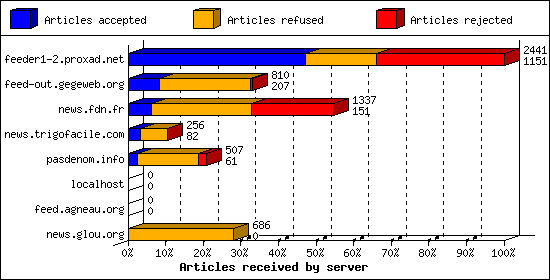 Articles received by server