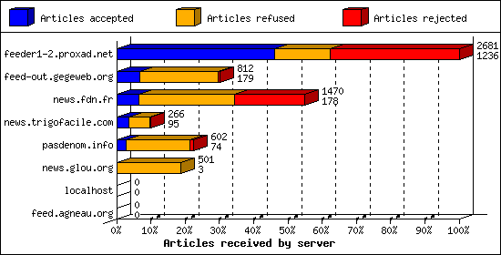 Articles received by server