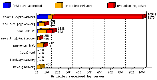 Articles received by server
