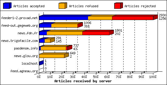 Articles received by server