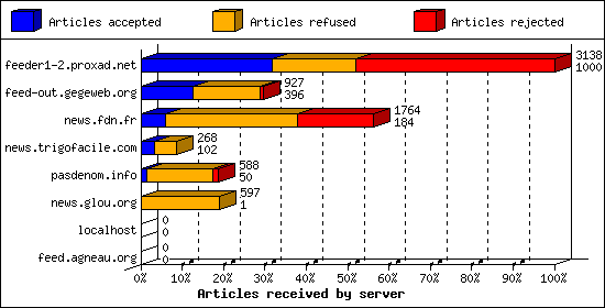 Articles received by server