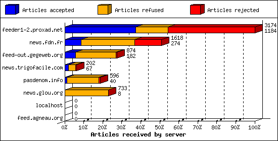 Articles received by server