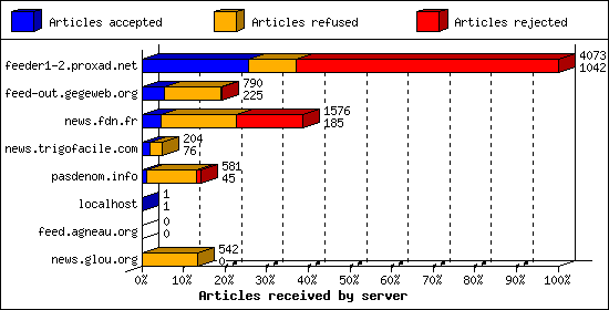 Articles received by server