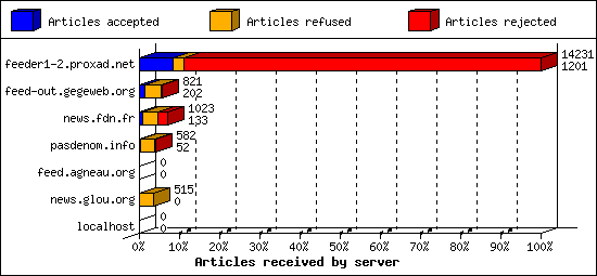 Articles received by server