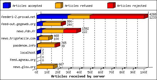 Articles received by server