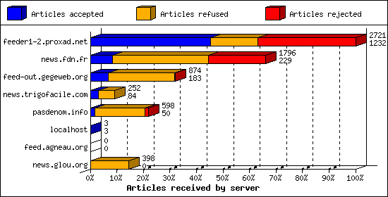Articles received by server