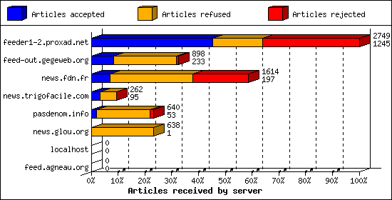 Articles received by server