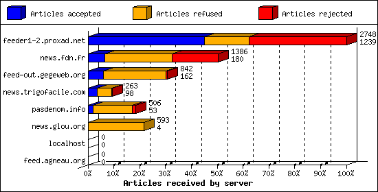 Articles received by server