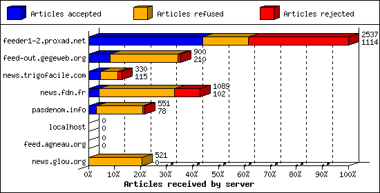 Articles received by server