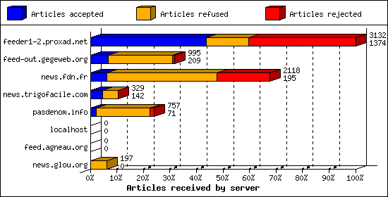 Articles received by server
