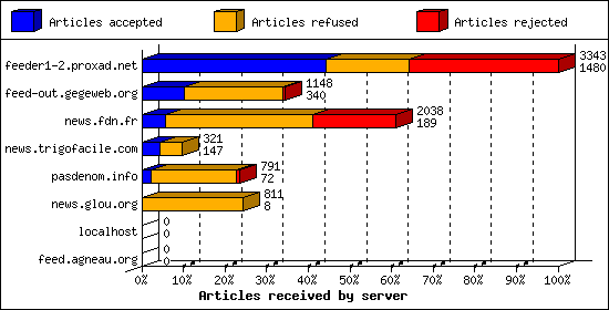 Articles received by server