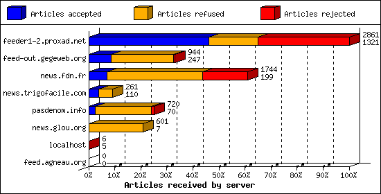 Articles received by server