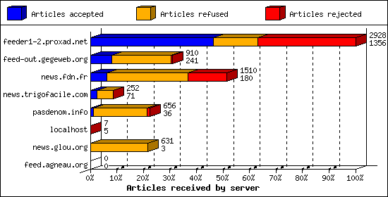 Articles received by server