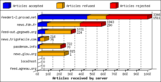 Articles received by server