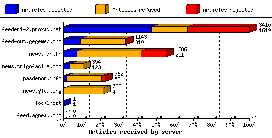 Articles received by server