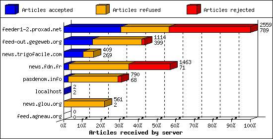 Articles received by server