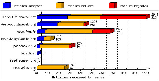 Articles received by server