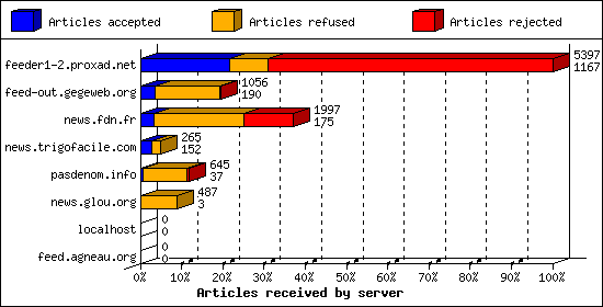 Articles received by server