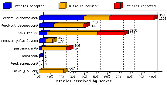 Articles received by server
